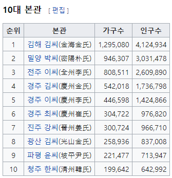 우리나라-10대-본관