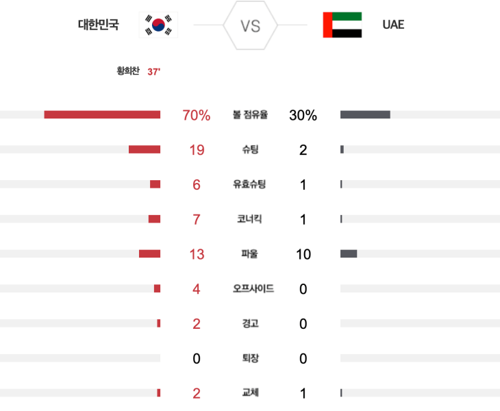 대한민국-UAE-축구-경기결과