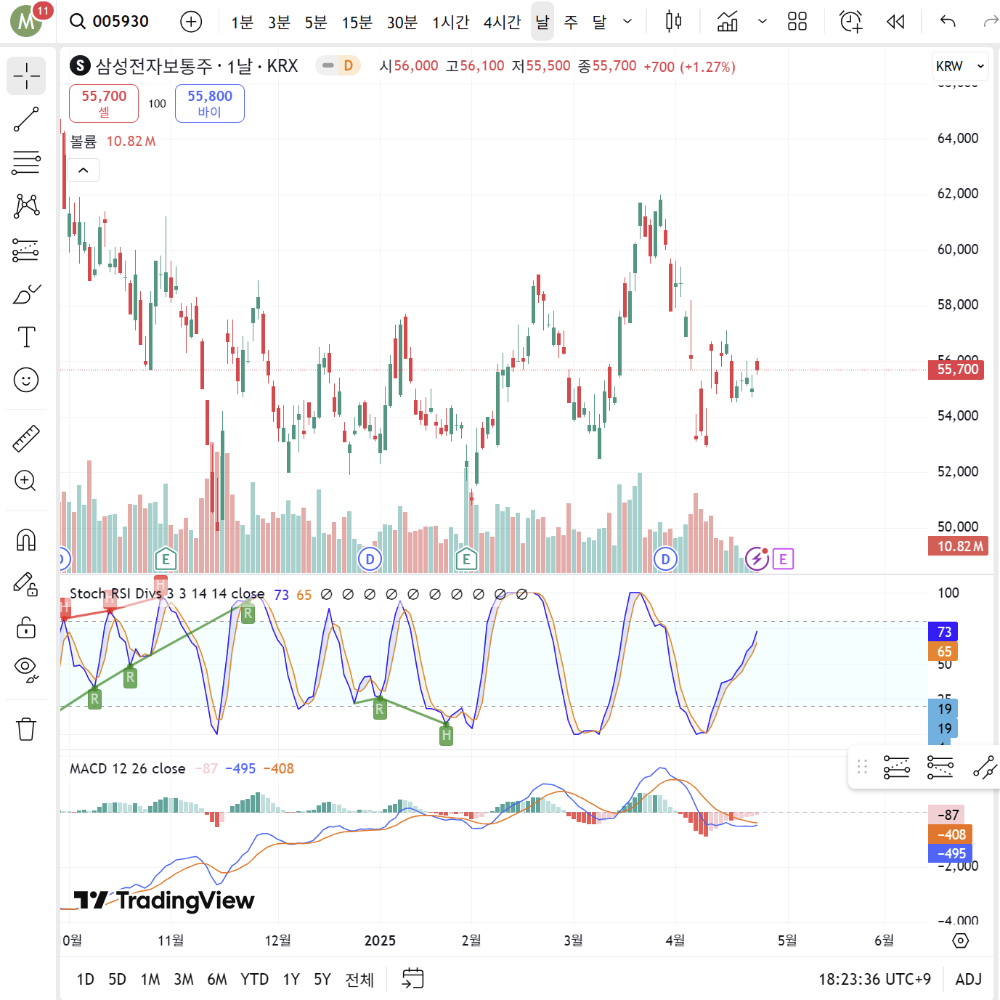 여러 지표가 설정된 모습