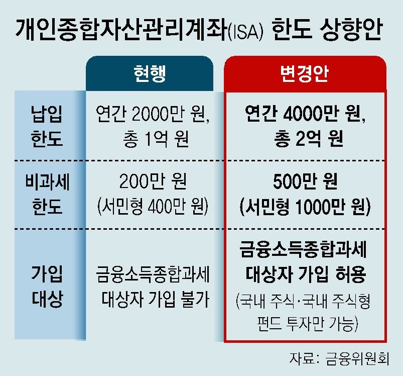 ISA납입한도 증액 방안