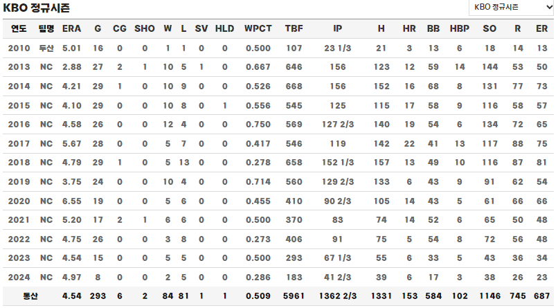 대구고 출신 야구선수 이재학 정규시즌 통산 기록