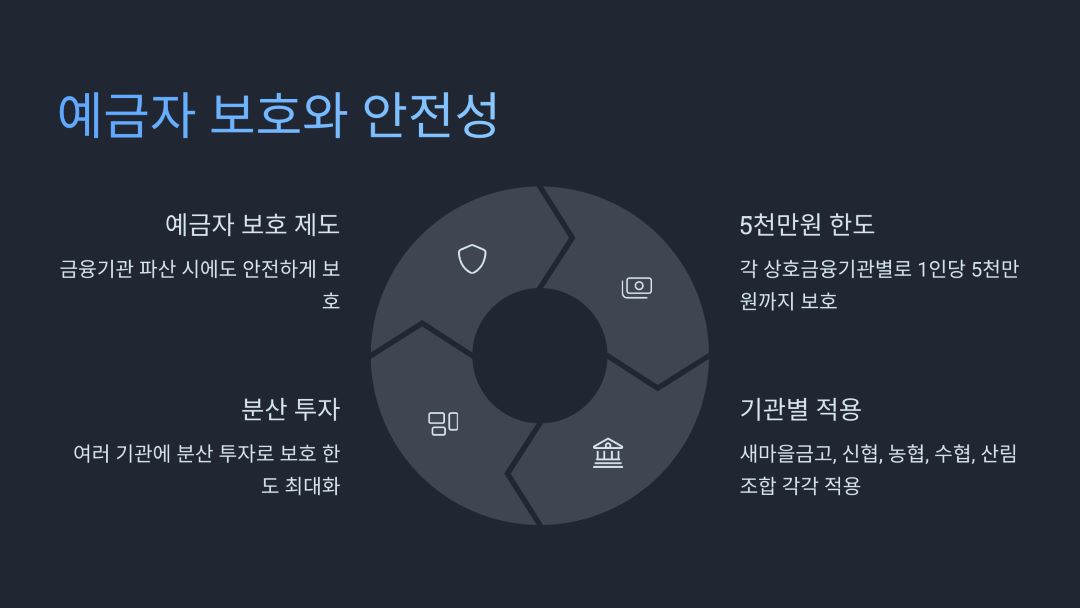 예금자 보호와 안전성: 상호금융권 투자의 현명한 선택