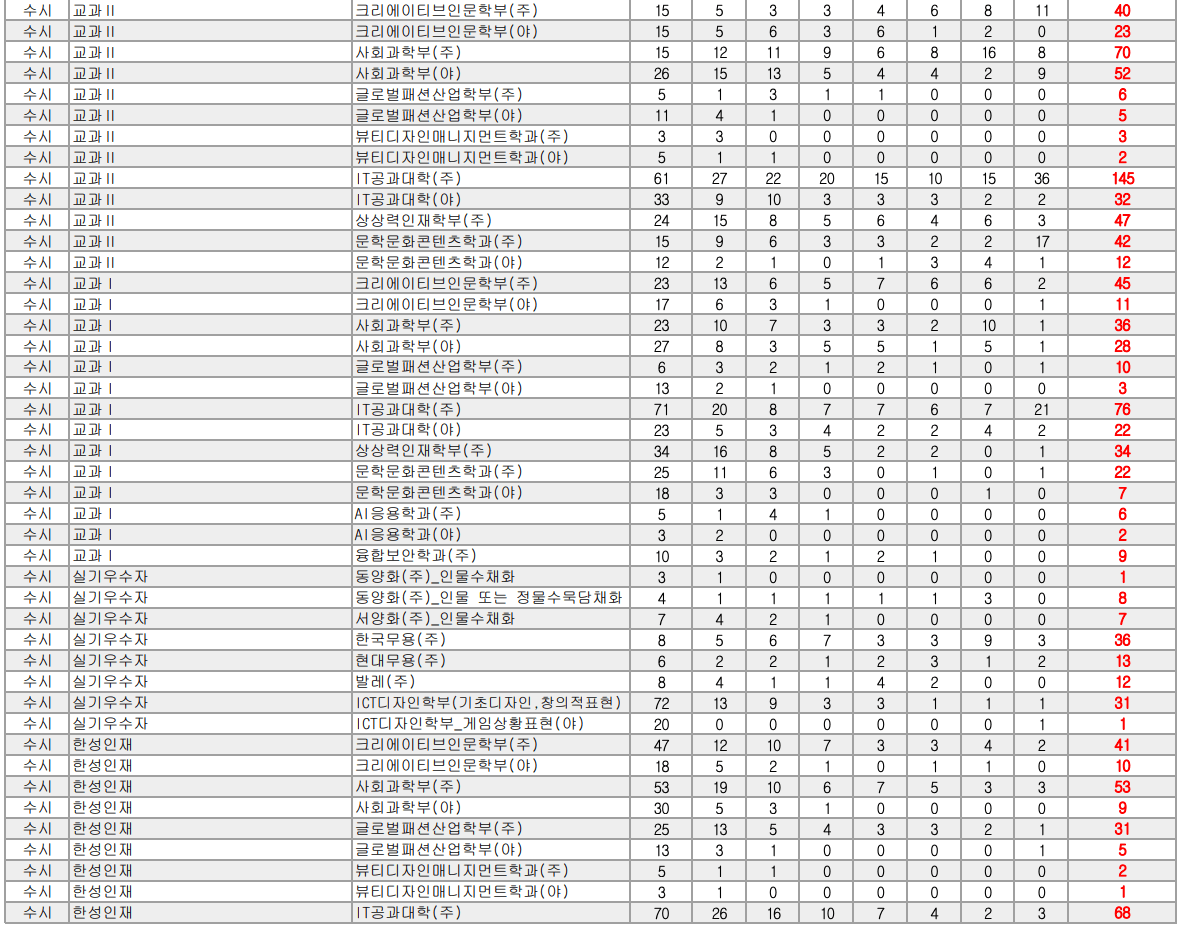 2023한성대 수시 예비번호