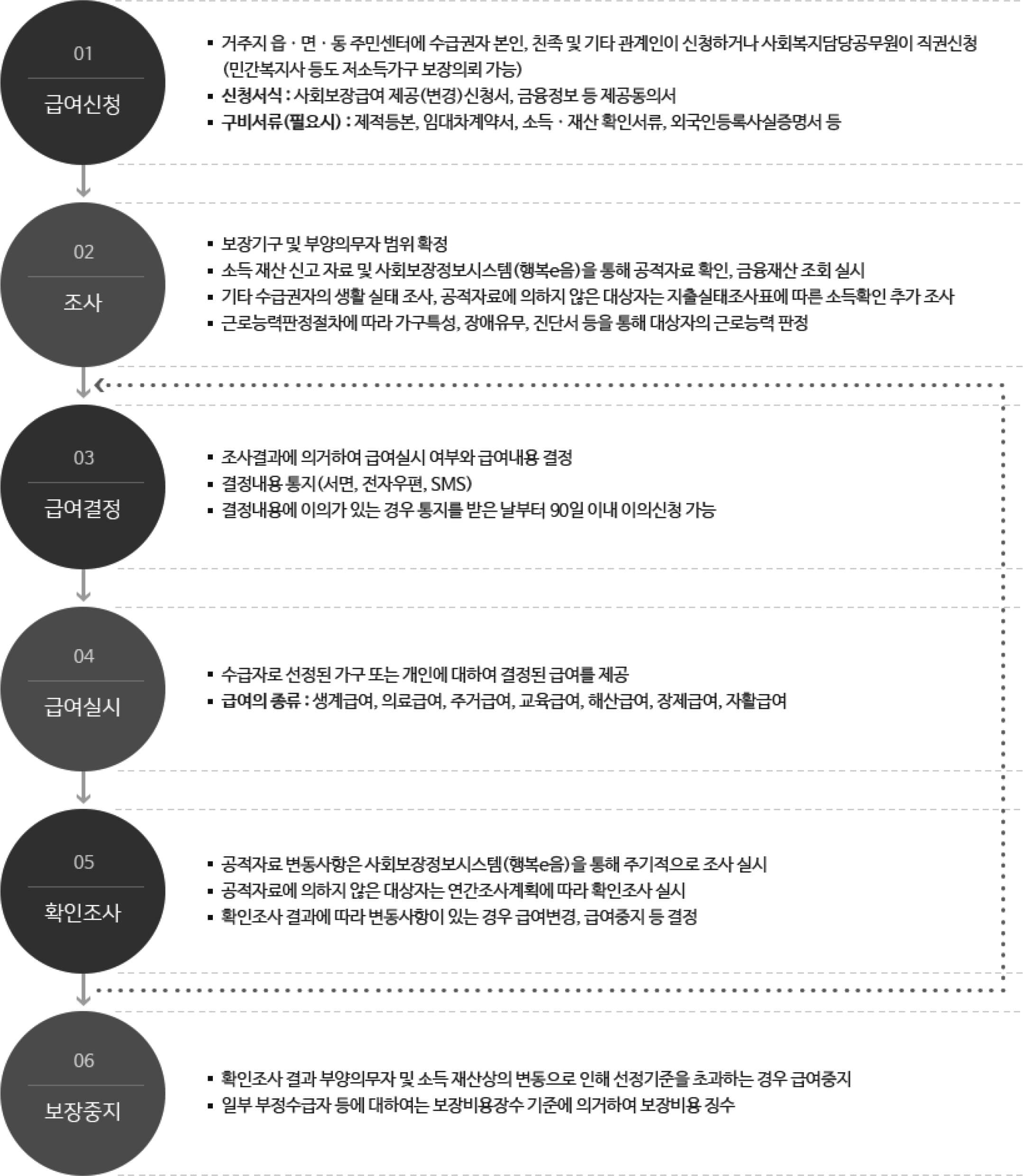 기초수급자 급여 신청 절차