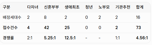 수원역 아너스빌 타임원 청약 결과 정리 ❘ 특별공급 + 일반분양 1순위 경쟁률 분석