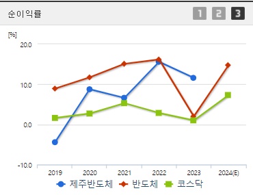 제주반도체 주가 순이익률