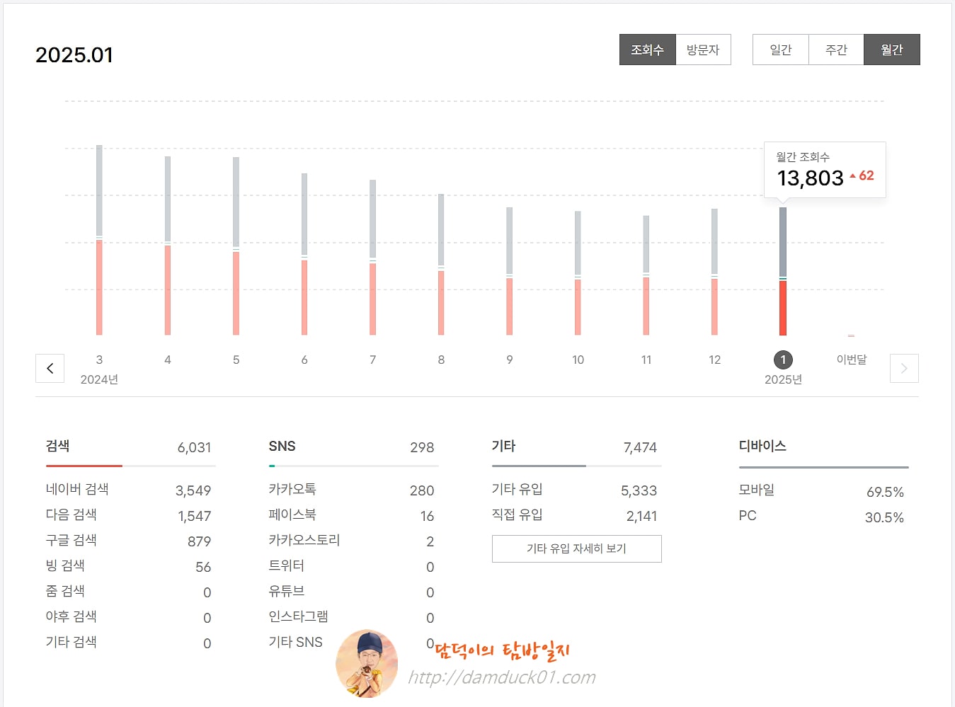 담덕이의 탐방일지 2025년 01월 월간 조회 수