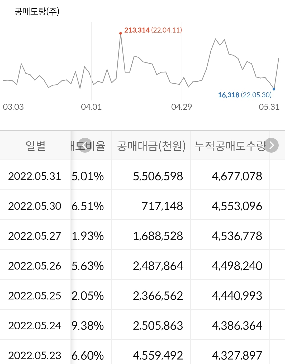 씨젠 공매도 현황