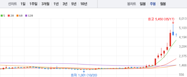 대원전선 주가 전망 목표주가 배당금 확인하기
