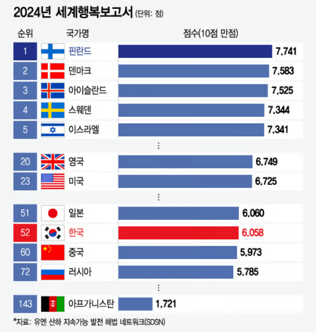 핀란드-행복지수-1위