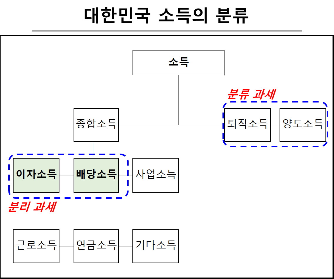 대한민국 소득의 분류
