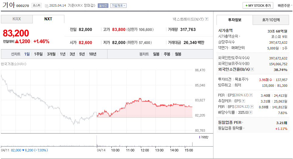 기아 주가 주식 전망