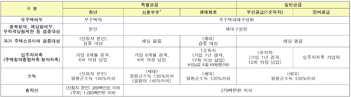 자격조건 및 소득기준