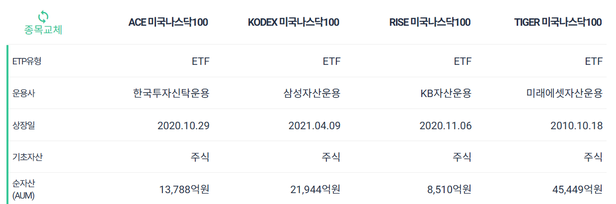 미국나스닥100 ETF 4종 비교 및 추천