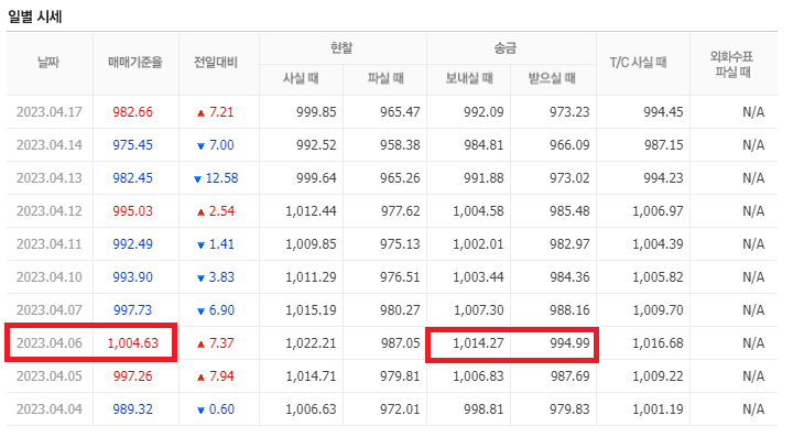 2023년 6월23일 엔화 환율