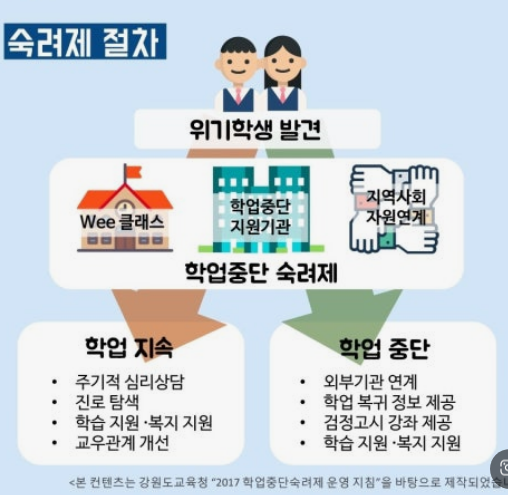 학업중단 숙려제