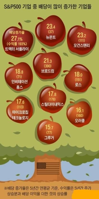 미국 배당 황제주