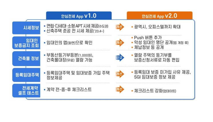 2023년 HUG 안심전세앱 사용방법