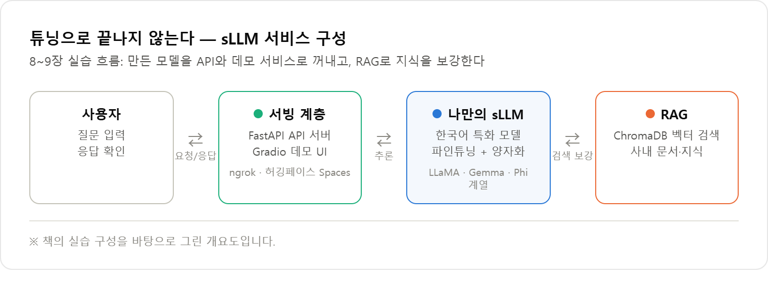sLLM 서비스 구성도 &mdash; 사용자, 서빙 계층, sLLM 모델, RAG