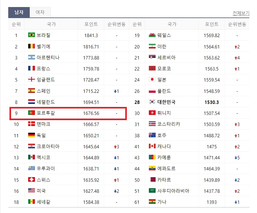 포르투갈 피파랭킹