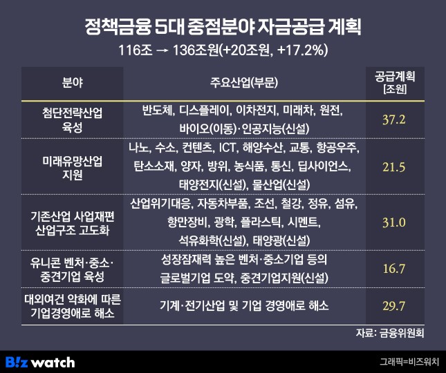 정책금융 5대 중점분야 자금공급계획