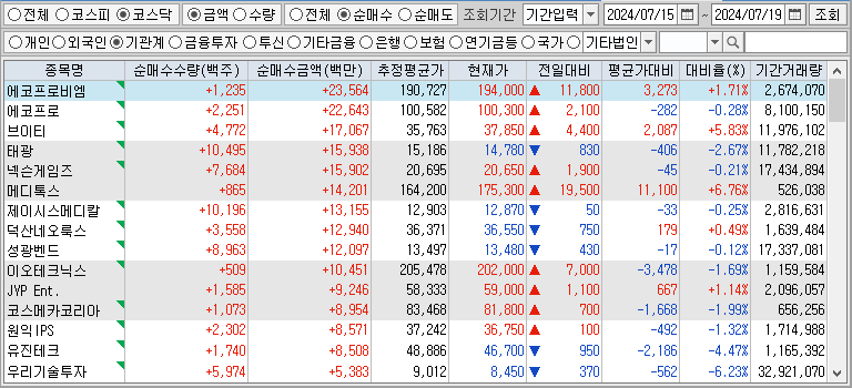 주간 코스닥 기관 순매수