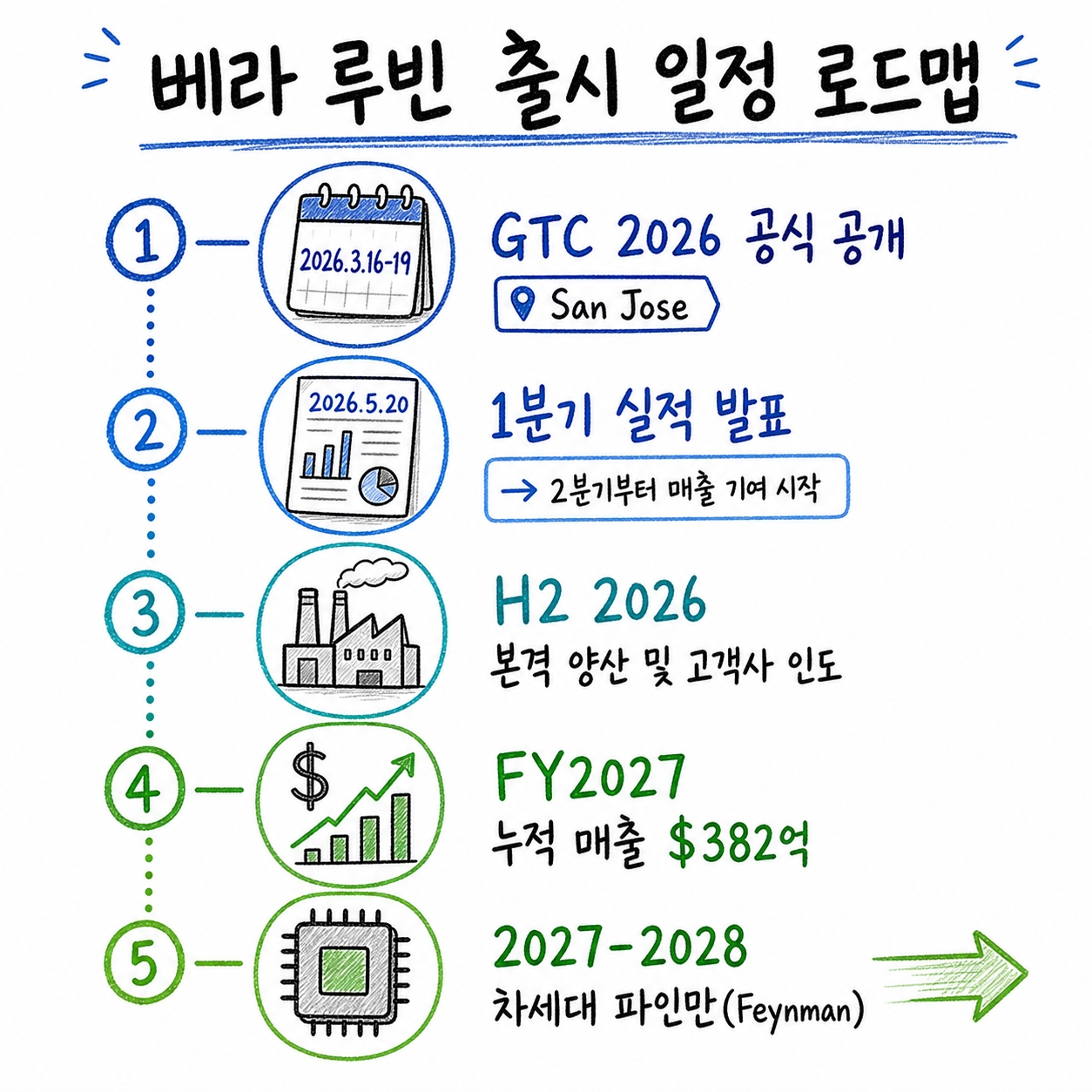 엔비디아 베라 루빈
