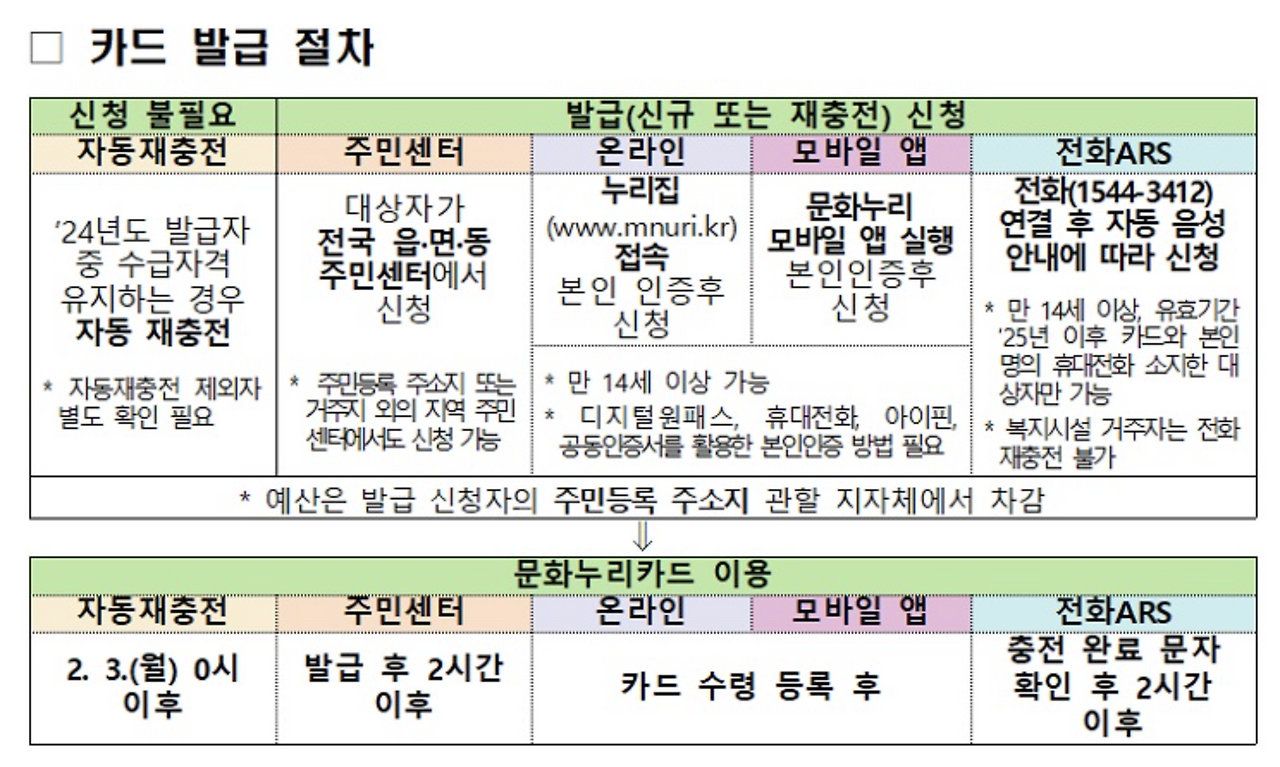 문화누리카드 신청 방법