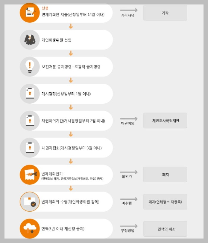 개인회생 자격조건 신청절차 서류 비용