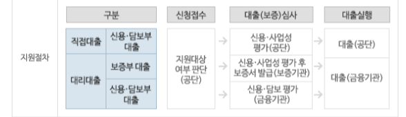 소상공인 정책자금 지원절차