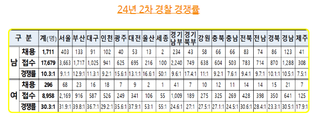 24년 경찰공무원 2차 시험 일정 경쟁률 합격점수