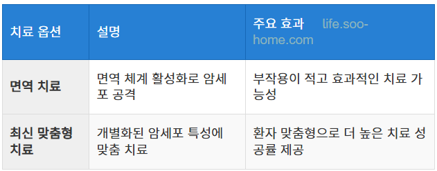 면역 치료와 최신 치료 옵션