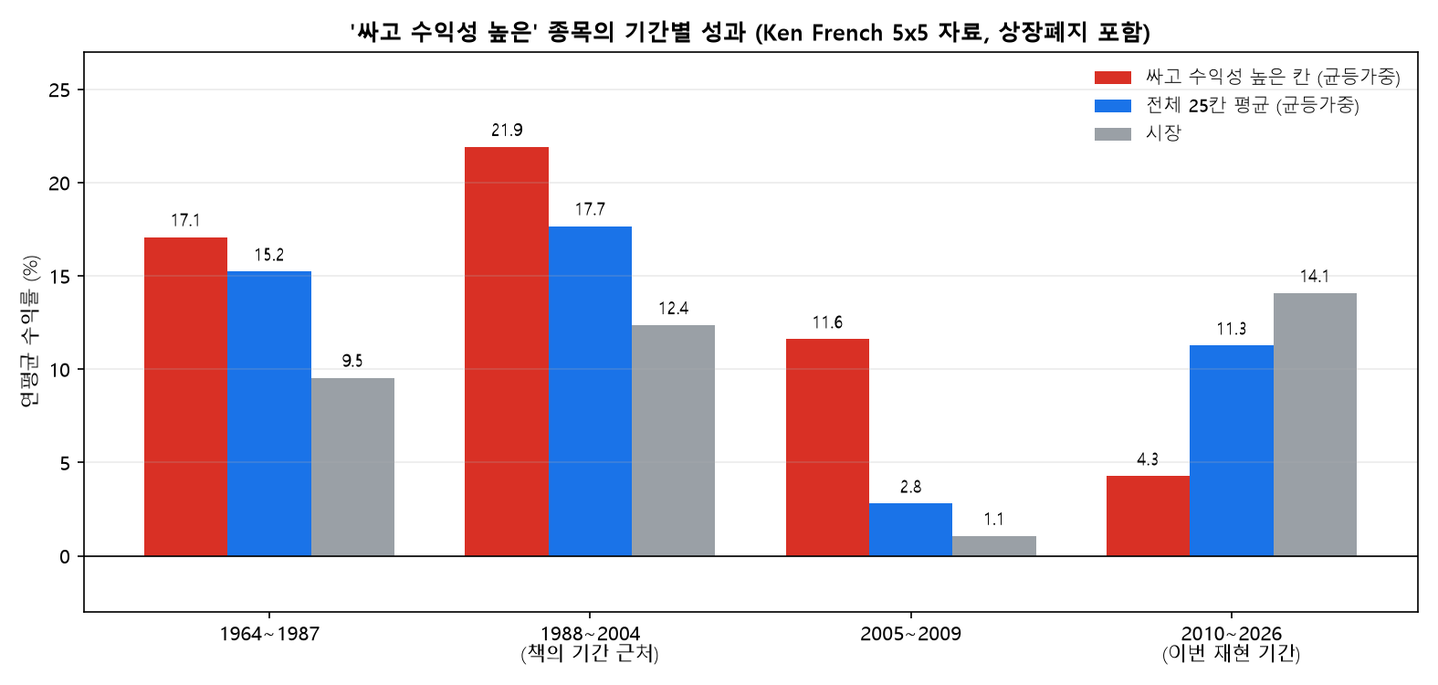 싸고 수익성 높은 종목의 기간별 연평균 수익률, 1964년부터 2026년까지 시장과 비교