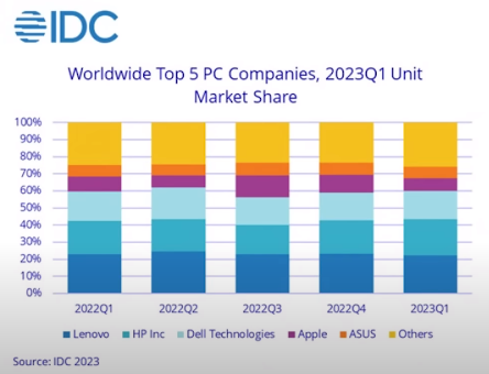 세계시장 노트북 점유율 IDC 자료