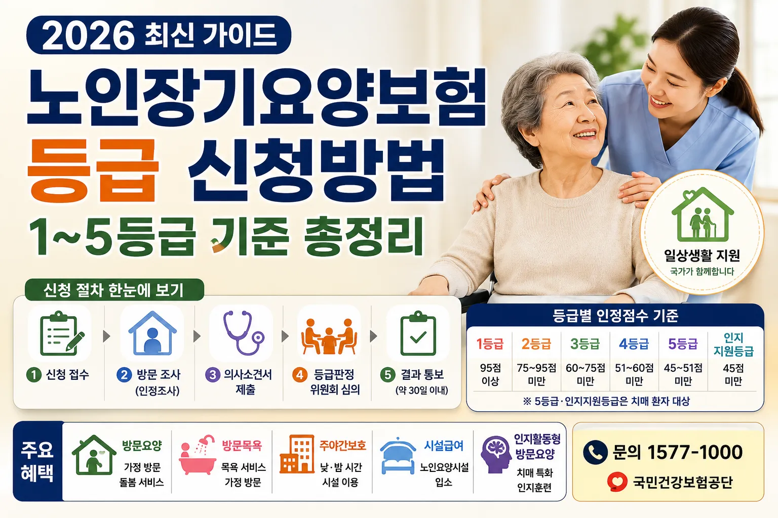 노인장기요양보험 등급 신청방법 2026 1~5등급 기준 정리