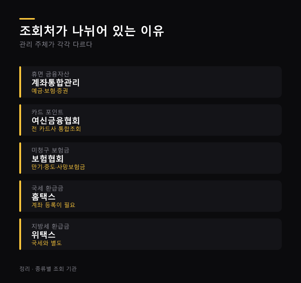 조회처가 나뉘어 있는 이유