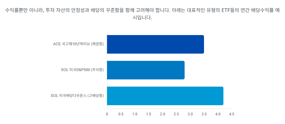 월배당 eft 추천
