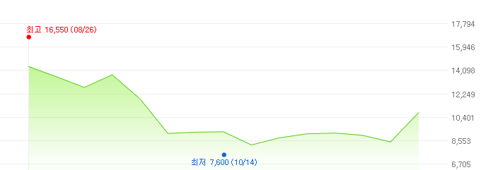 대성하이텍-주가변화