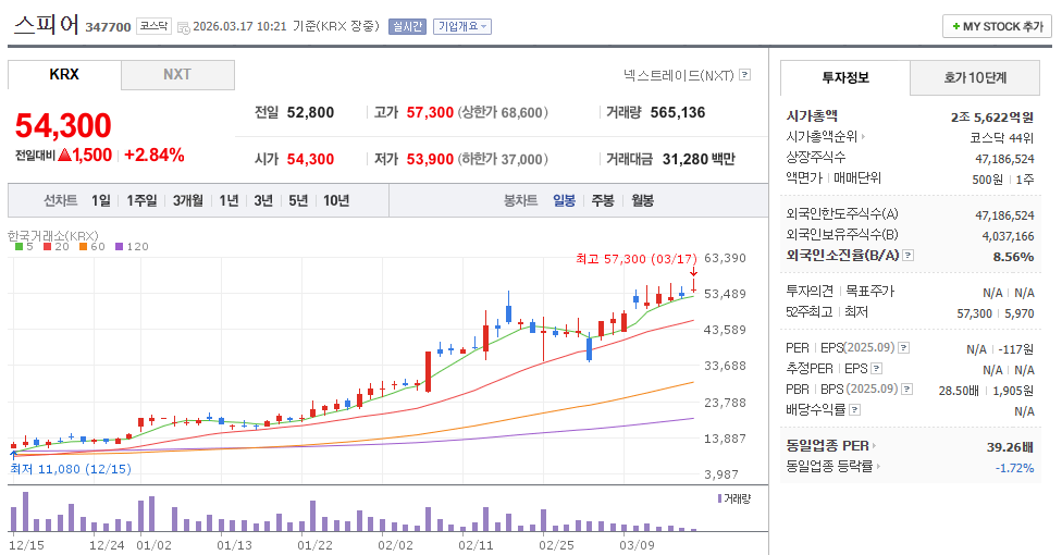 스피어 주가 차트
