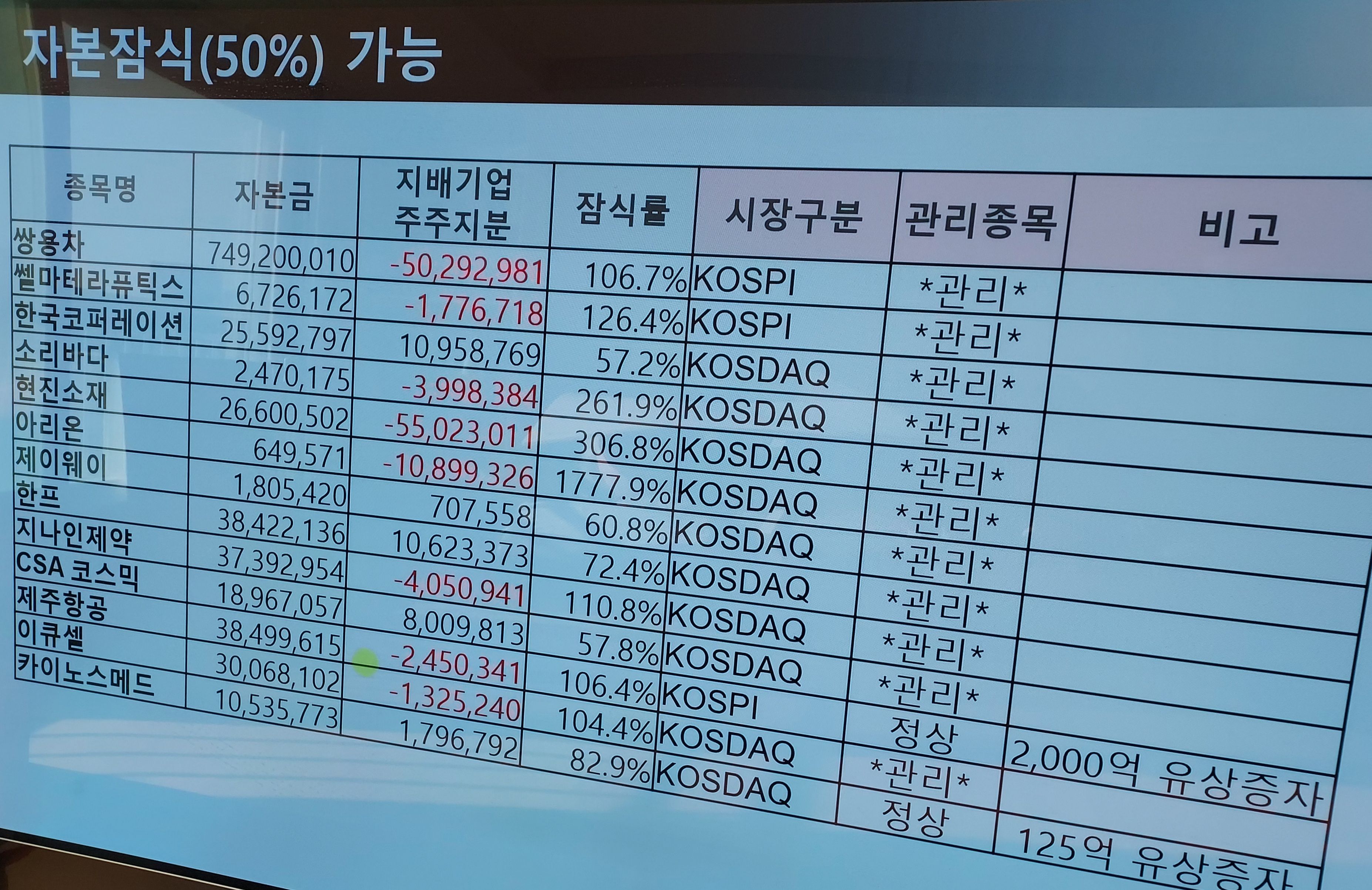 자본잠식