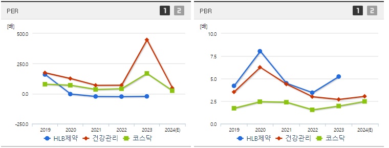 HLB제약 주가 PER,PBR 지표
