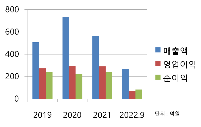 컬러레이 매출 차트