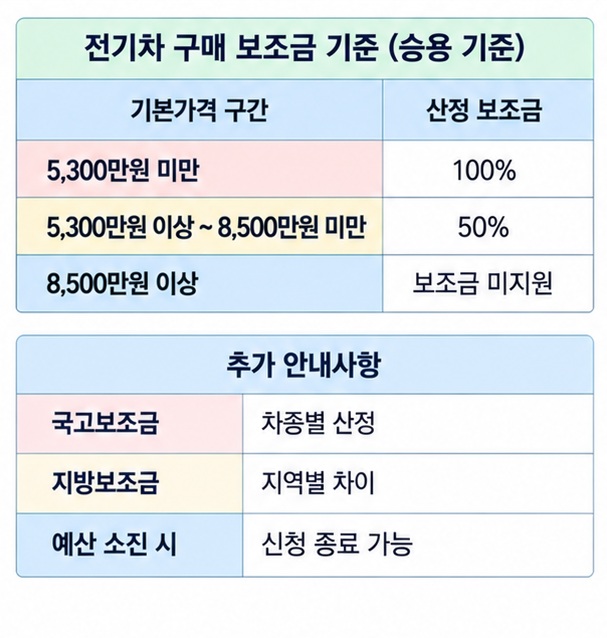 전기차 보조금의 5300만원 미만 전액 5300만원 이상 8500만원 미만 50퍼센트 8500만원 이상 미지원 기준을 정리한 이미지