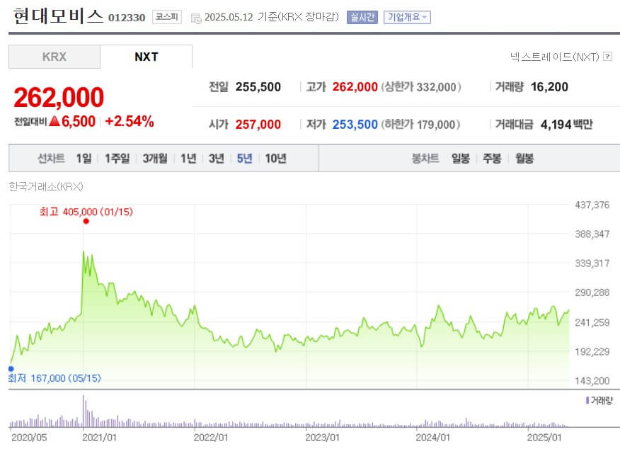 현대모비스 주가