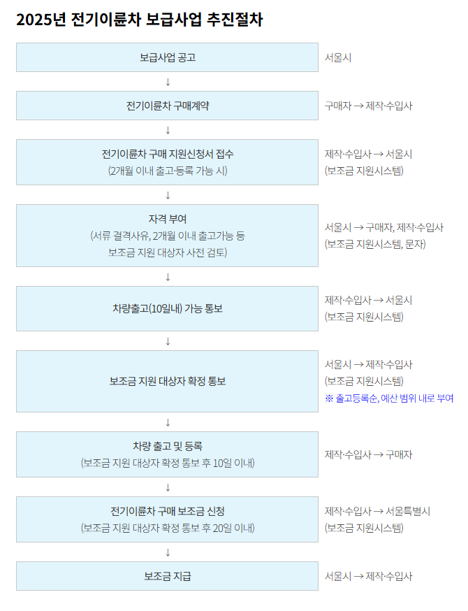2025 하반기 전기이륜차 보조금 절차