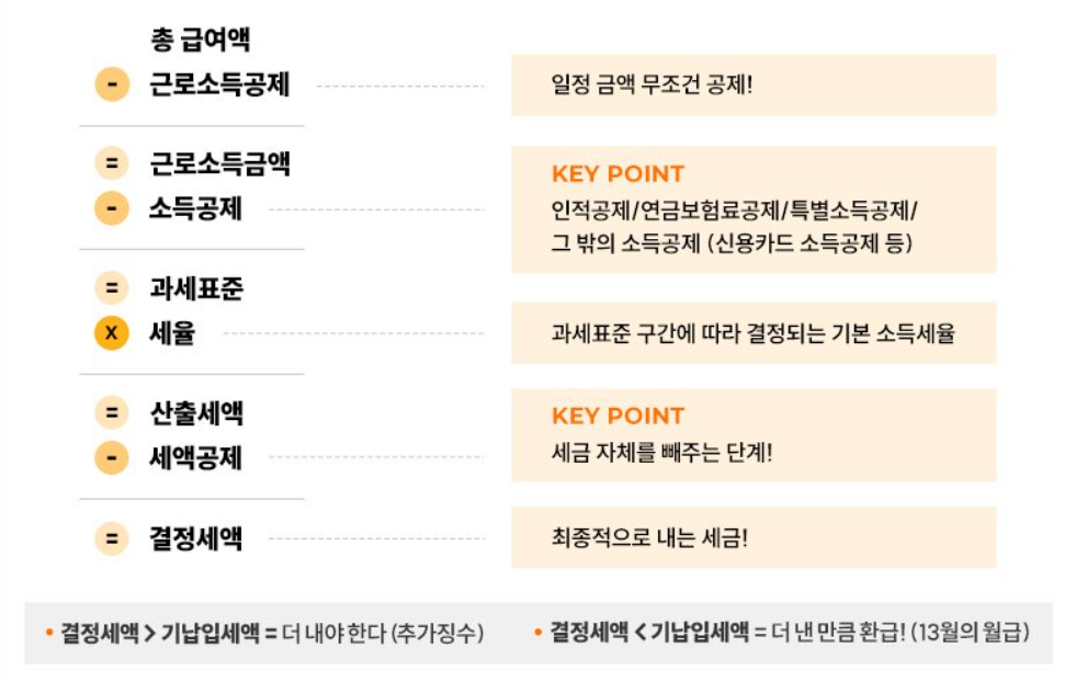 연말정산 순서