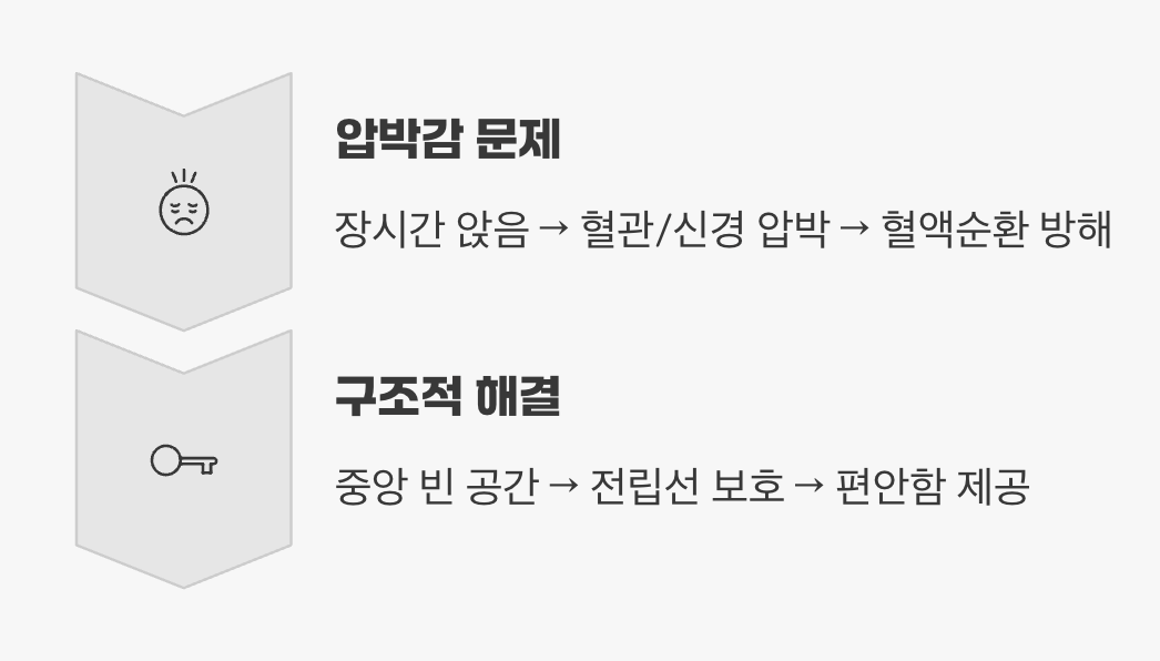 가장 중요한 효과&amp;#44; 압박으로부터의 해방