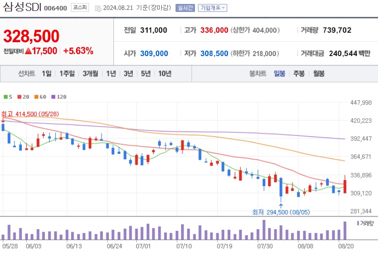 삼성SDI 주가