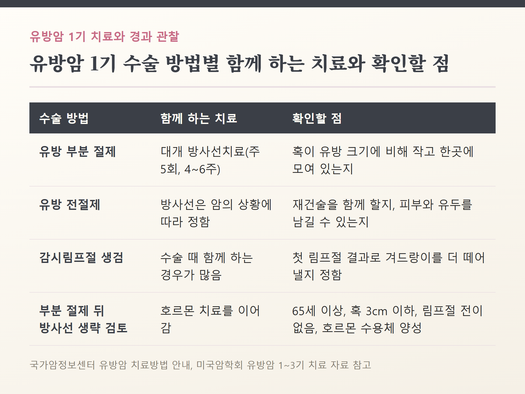 유방 부분 절제 전절제 감시림프절 생검 표 — 수술 방법, 함께 하는 치료, 확인할 점
