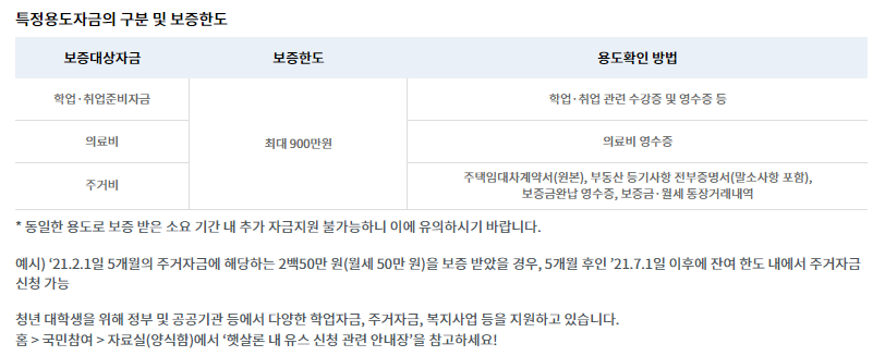 햇살론유스 지원자격 대출금리 신청방법